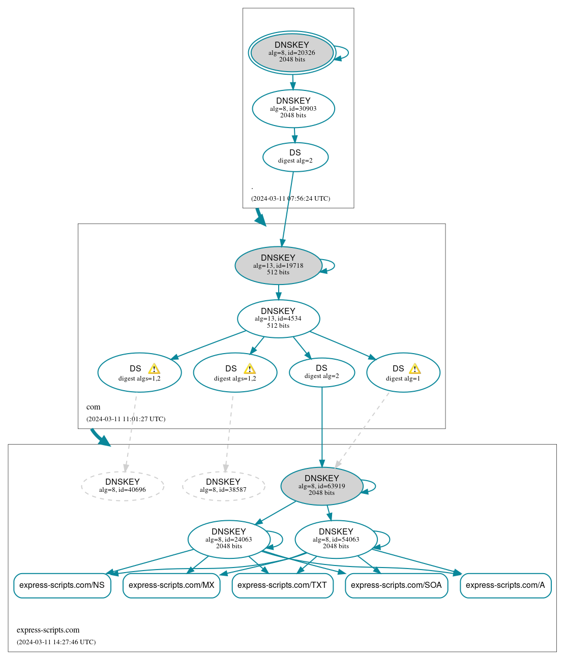 DNSSEC authentication graph