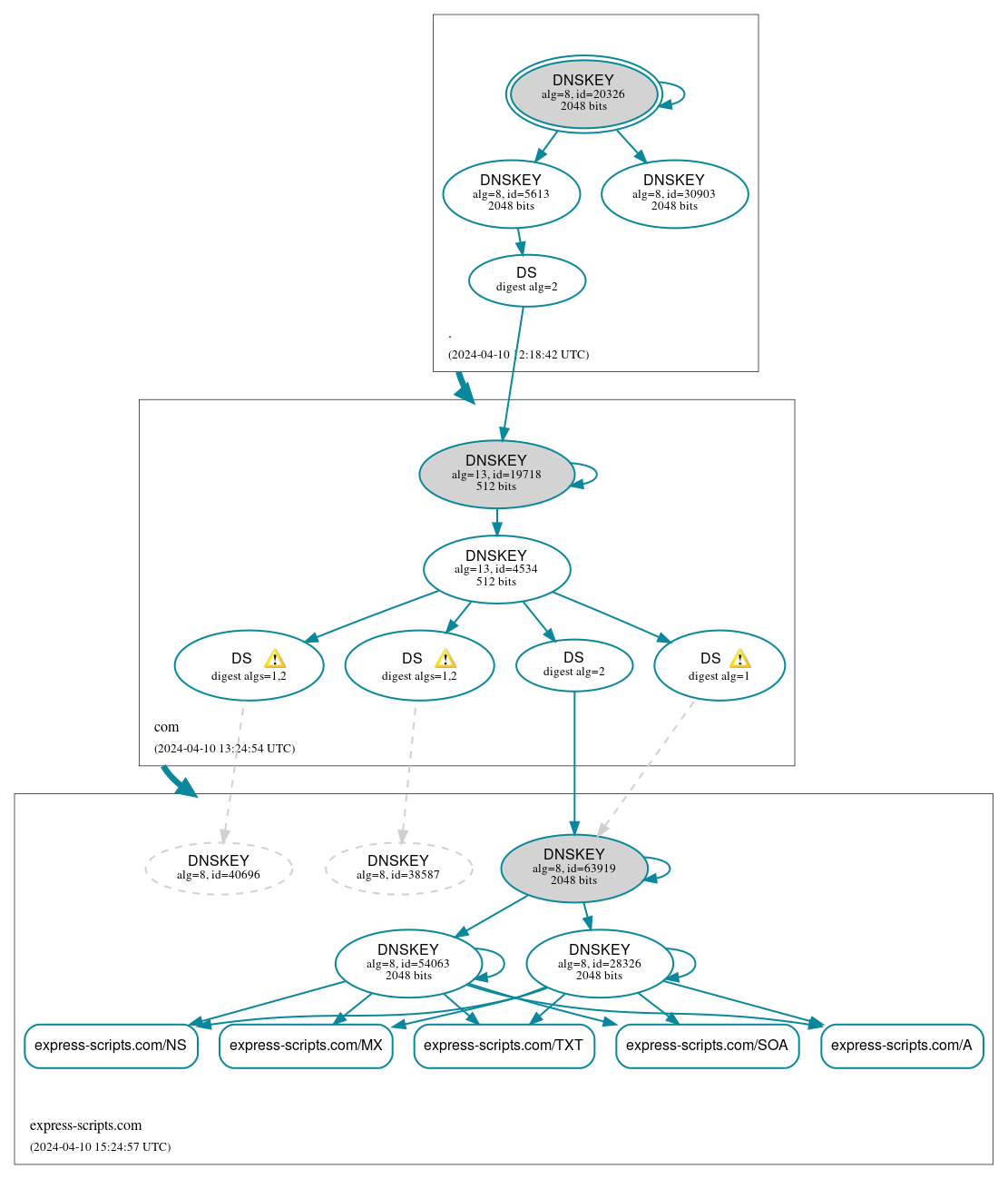 DNSSEC authentication graph