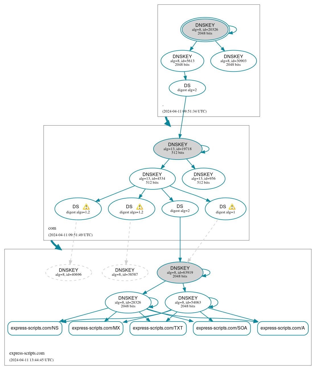 DNSSEC authentication graph