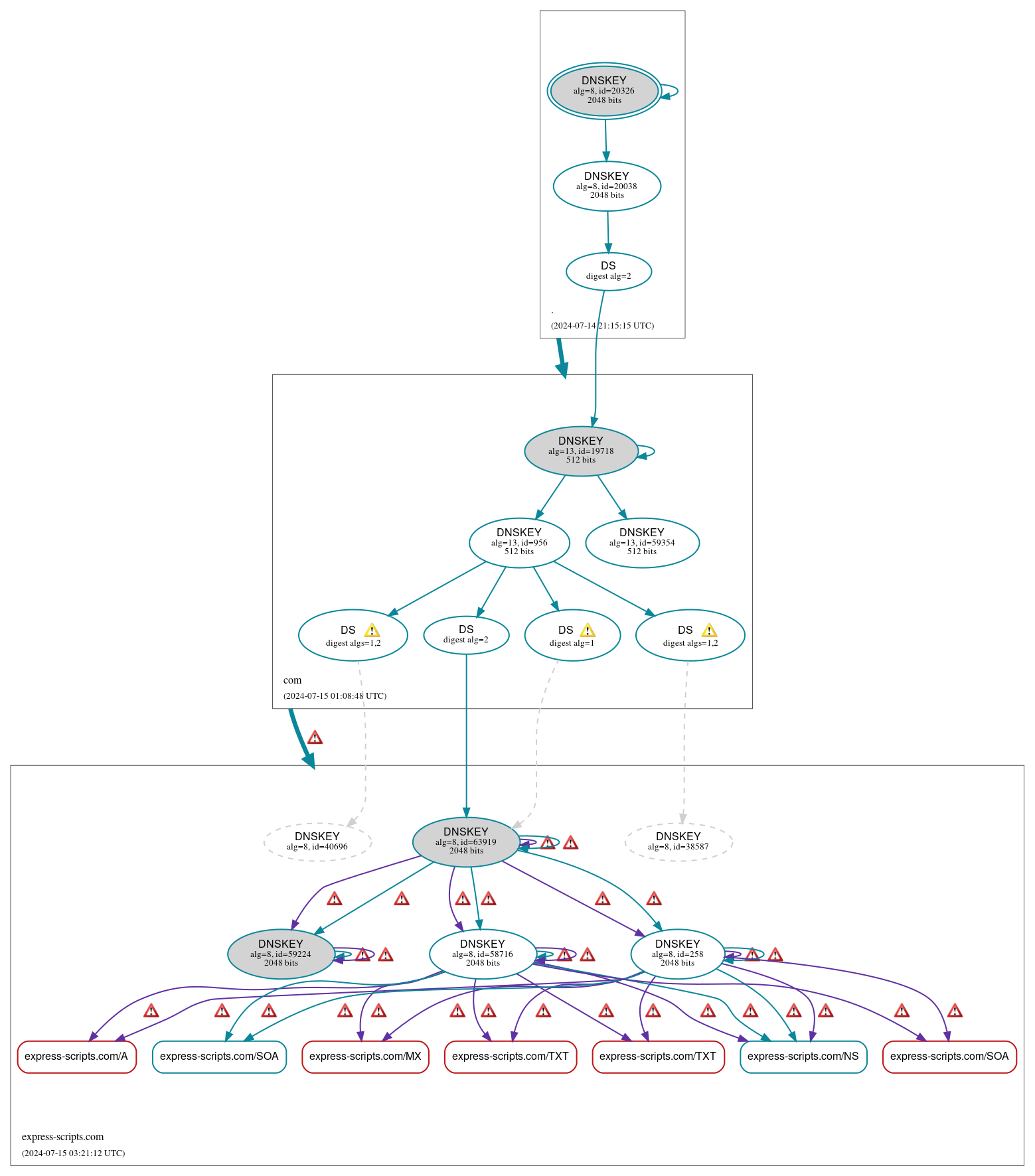 DNSSEC authentication graph