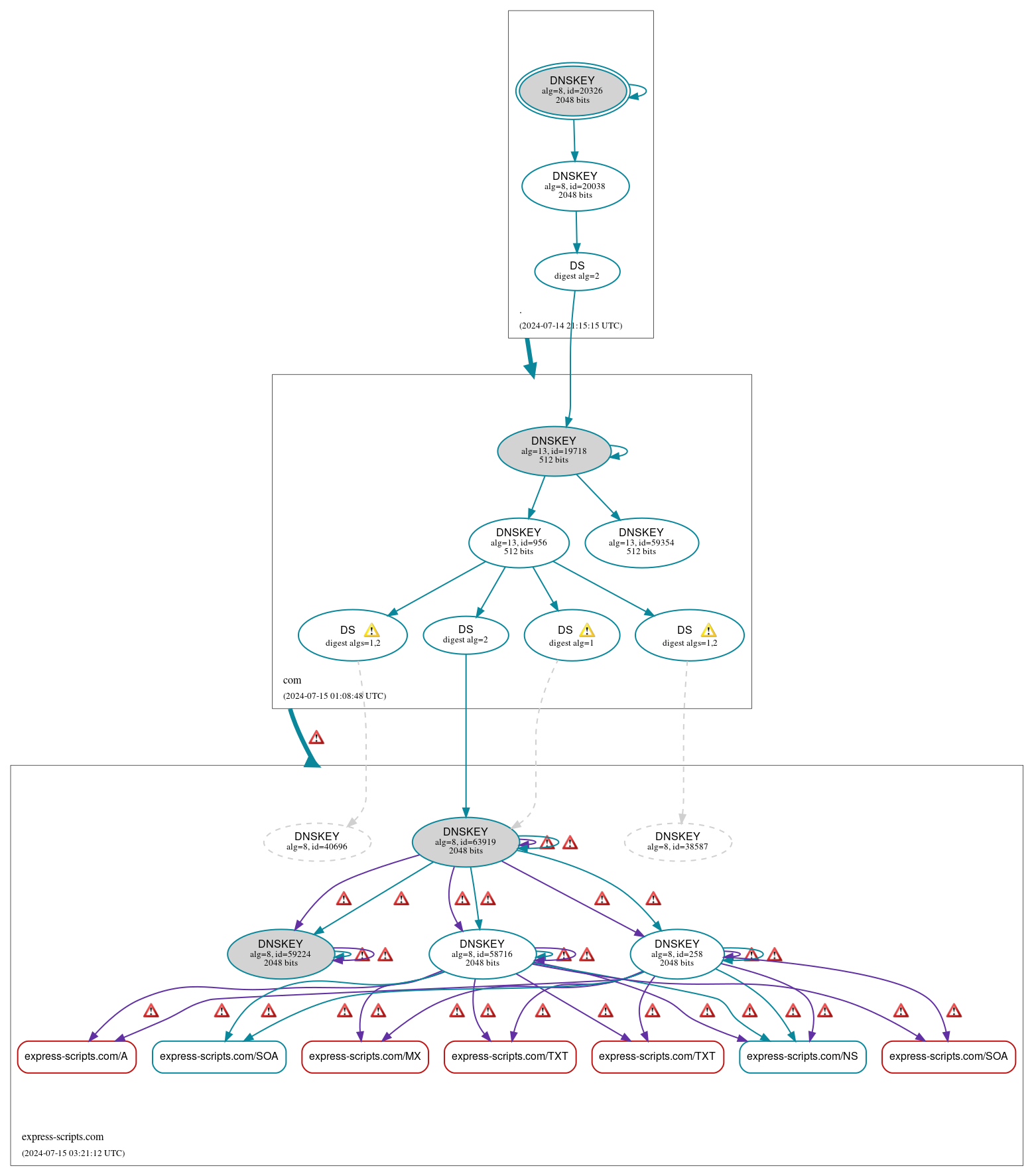 DNSSEC authentication graph