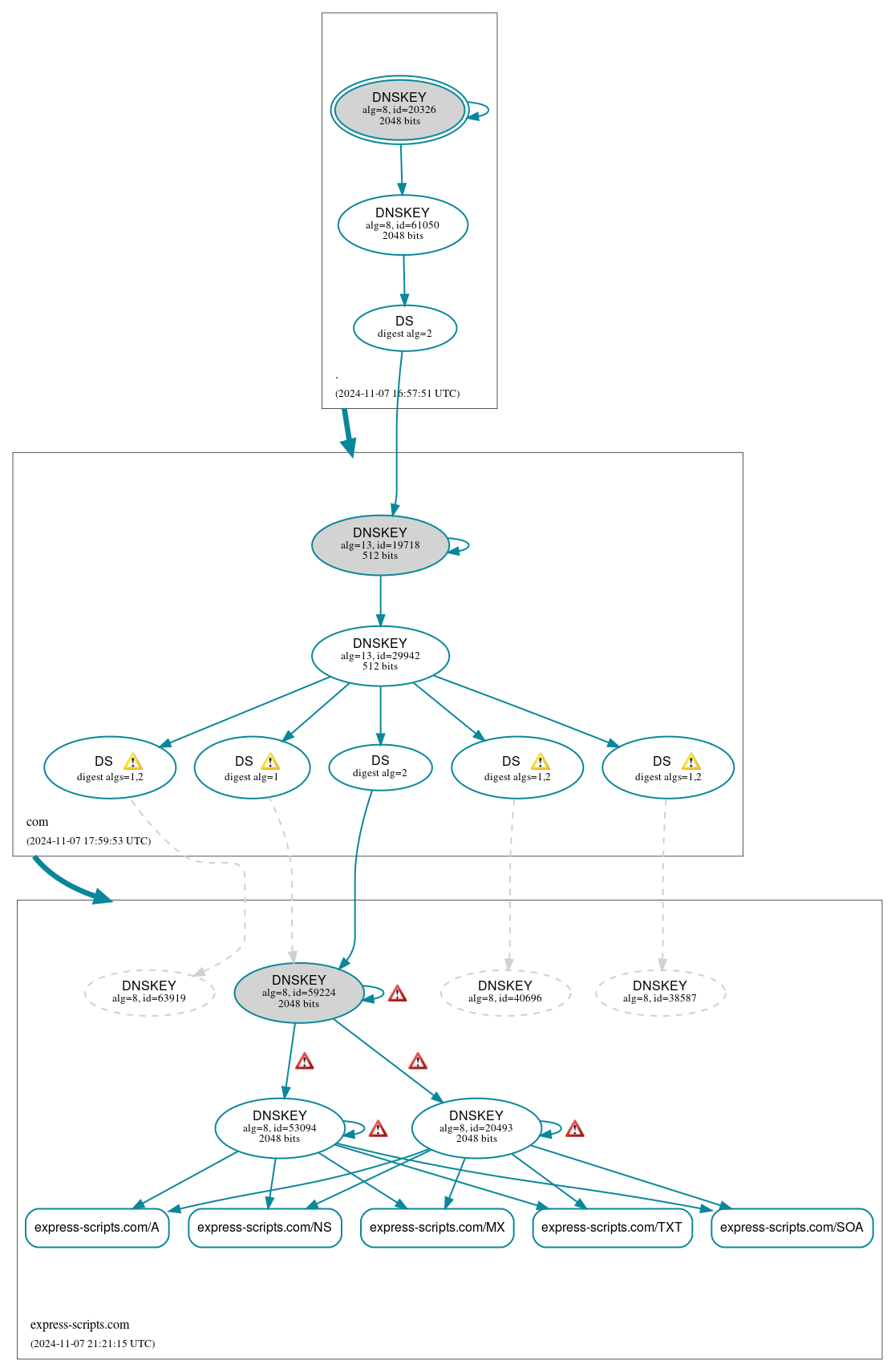 DNSSEC authentication graph