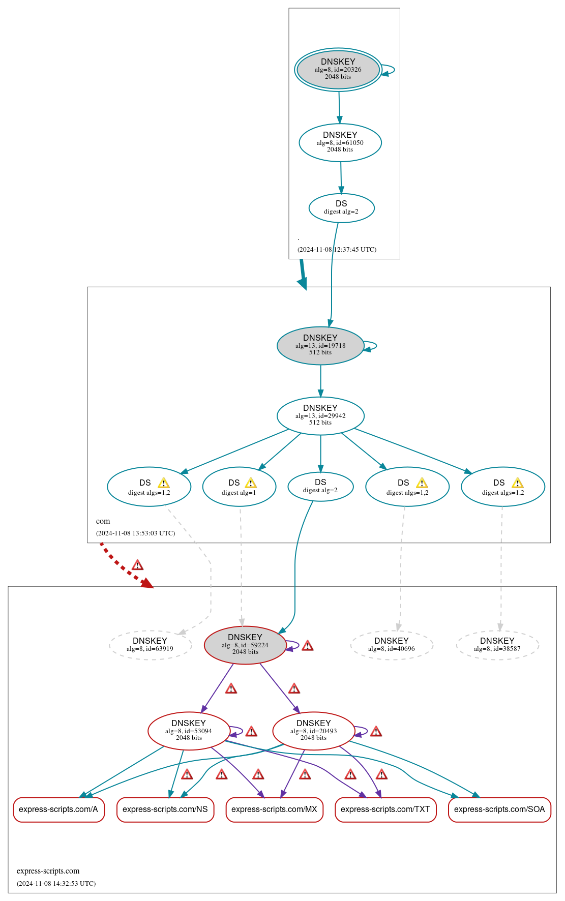 DNSSEC authentication graph