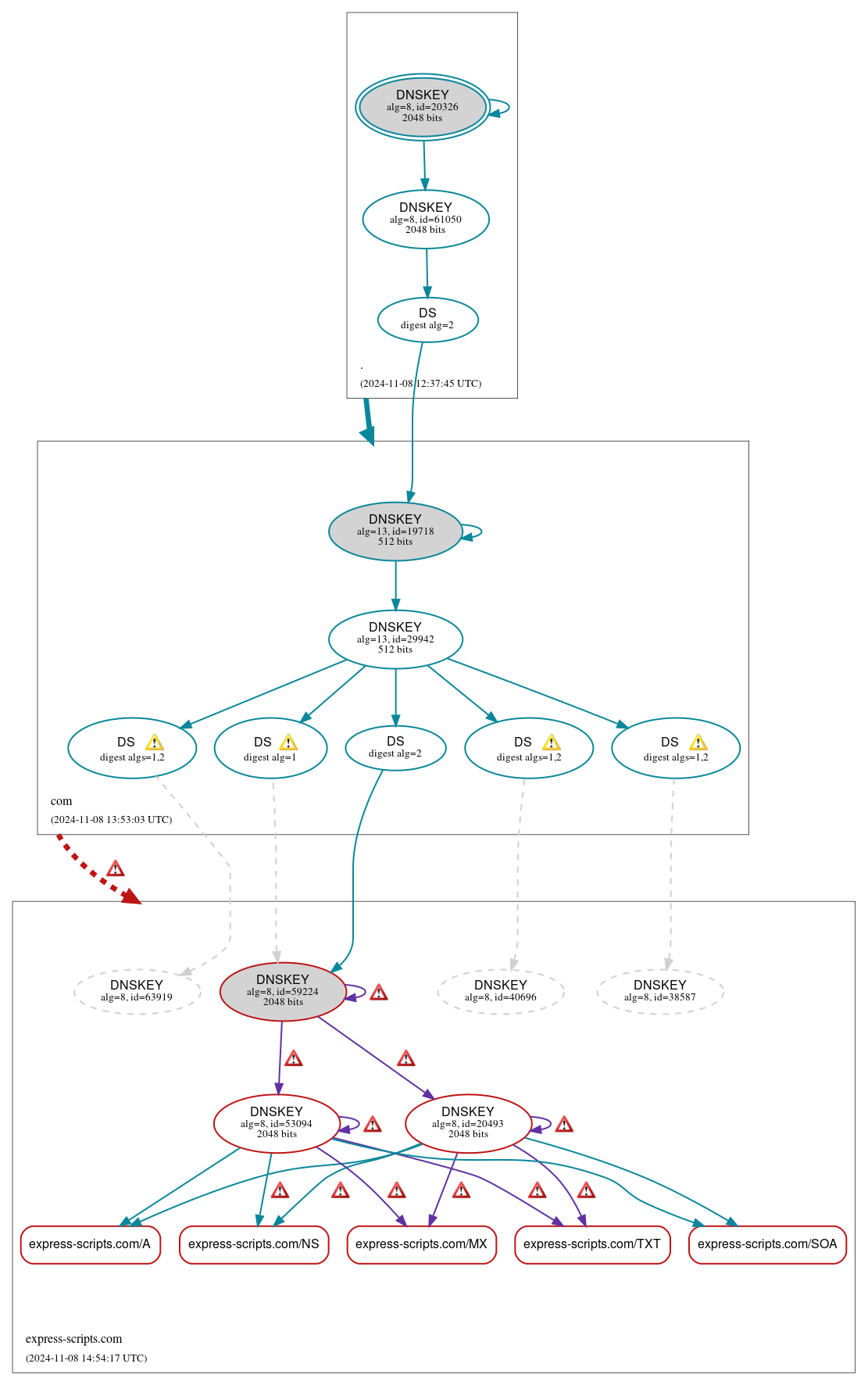 DNSSEC authentication graph