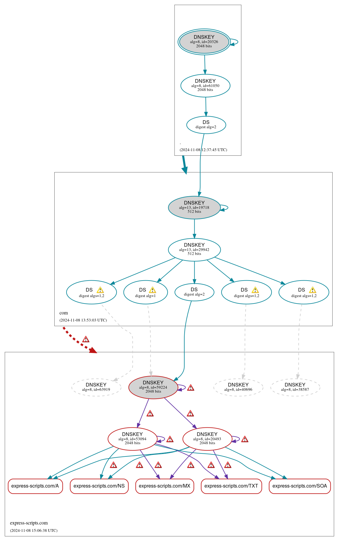 DNSSEC authentication graph