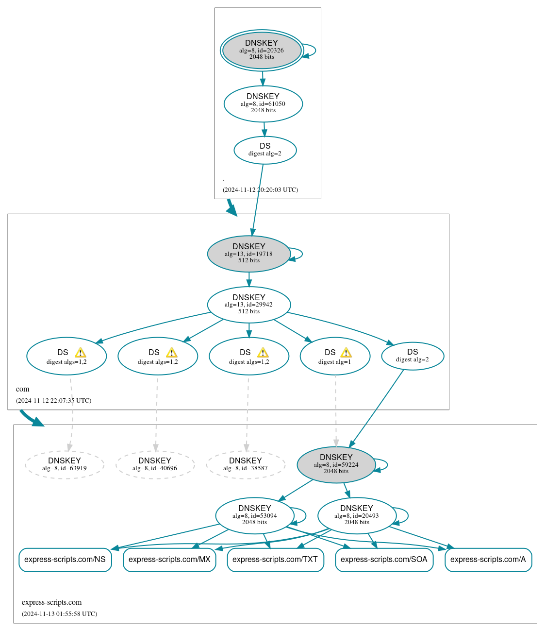 DNSSEC authentication graph