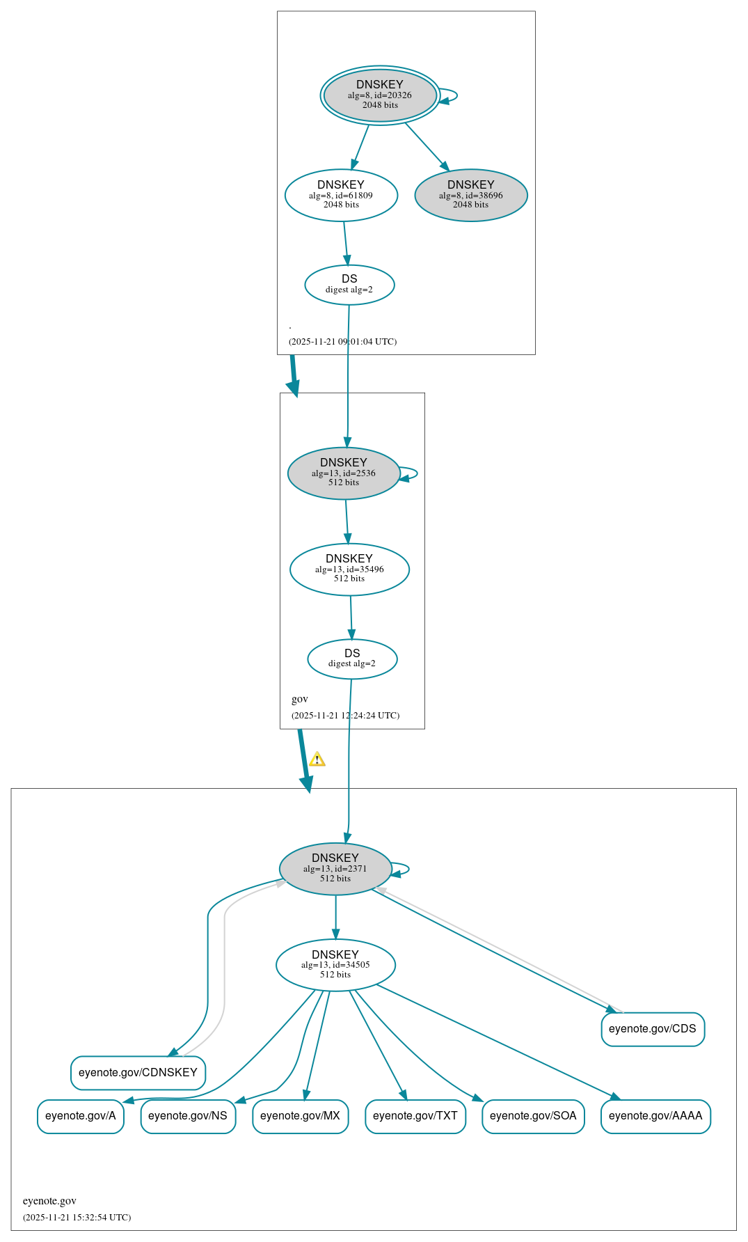 DNSSEC authentication graph