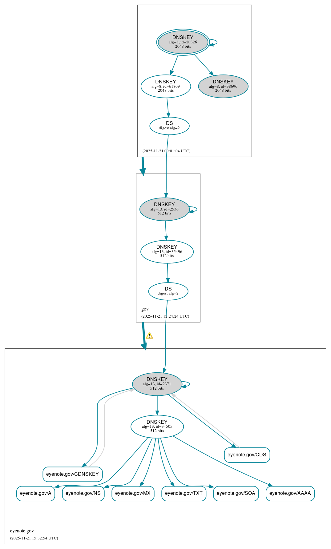 DNSSEC authentication graph
