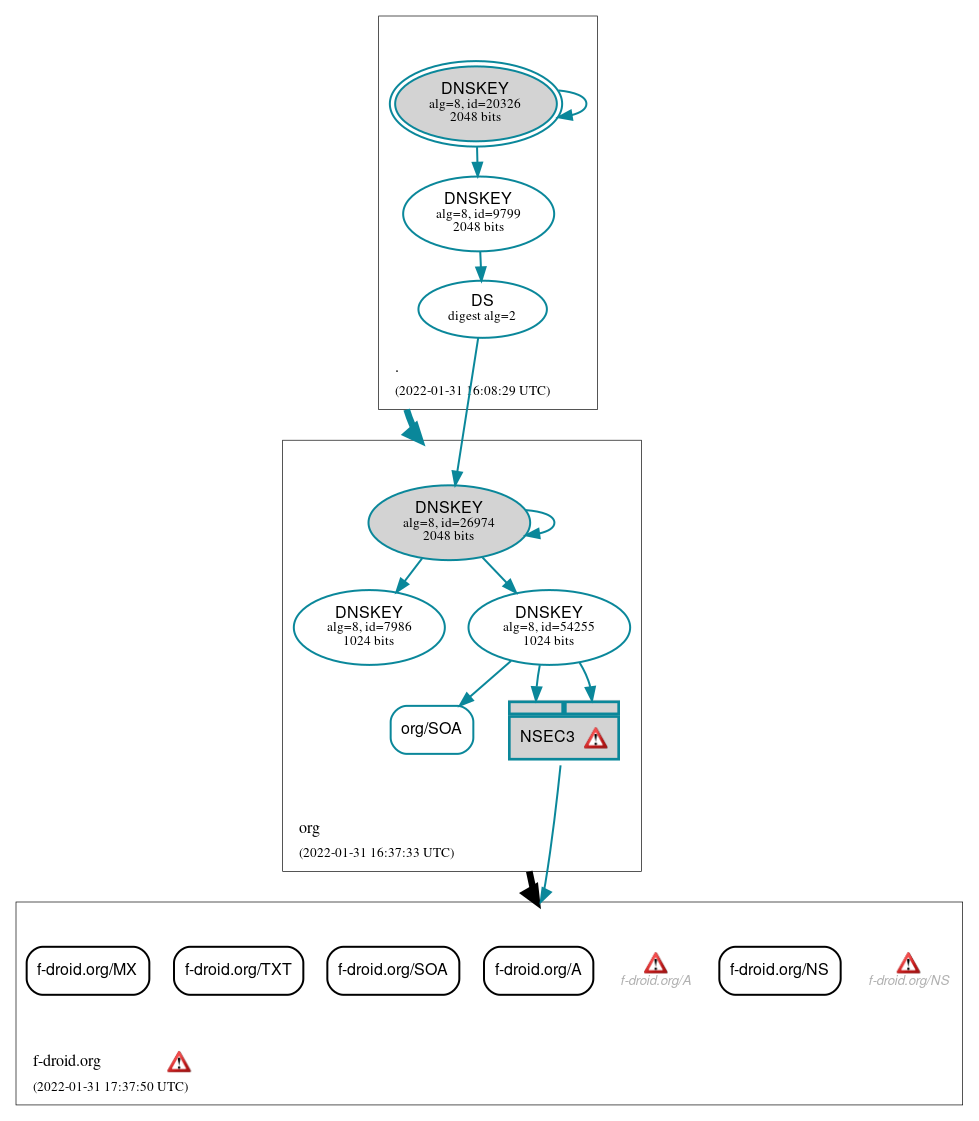 DNSSEC authentication graph