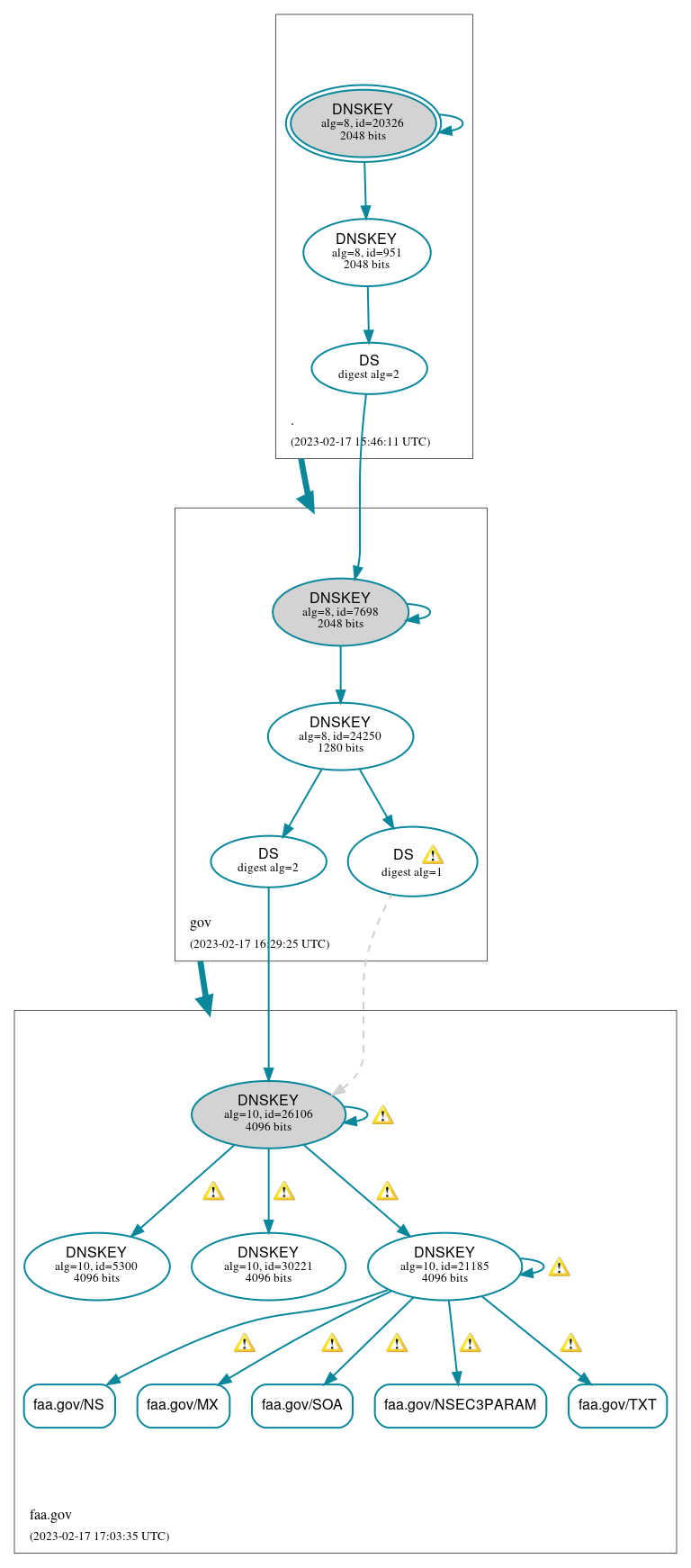 DNSSEC authentication graph