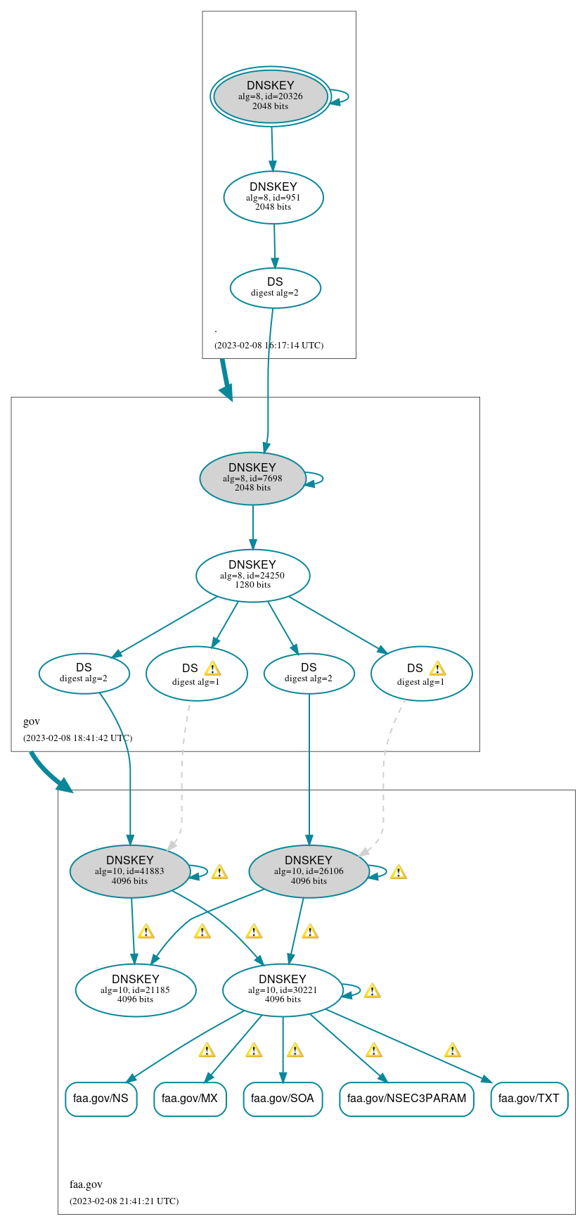 DNSSEC authentication graph