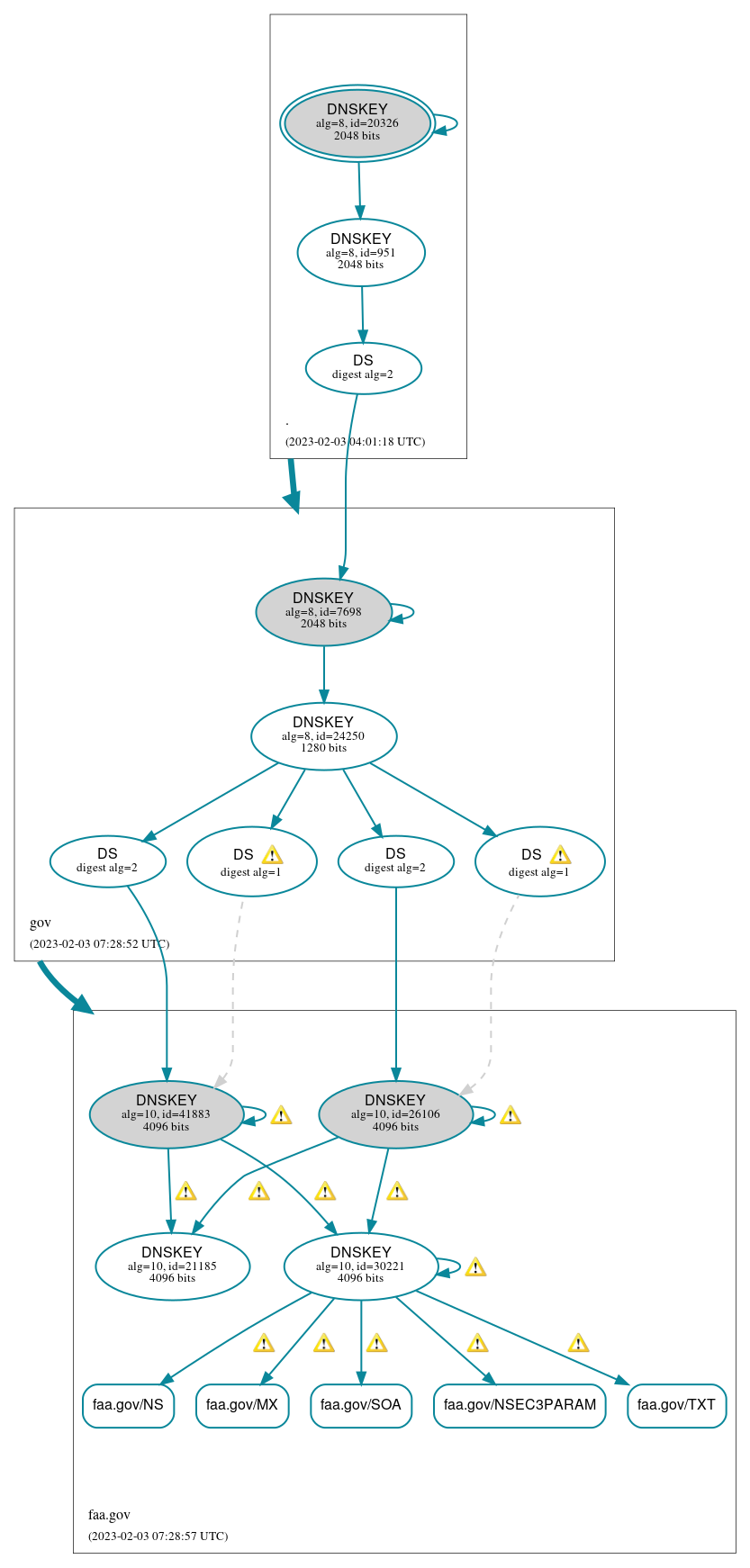 DNSSEC authentication graph