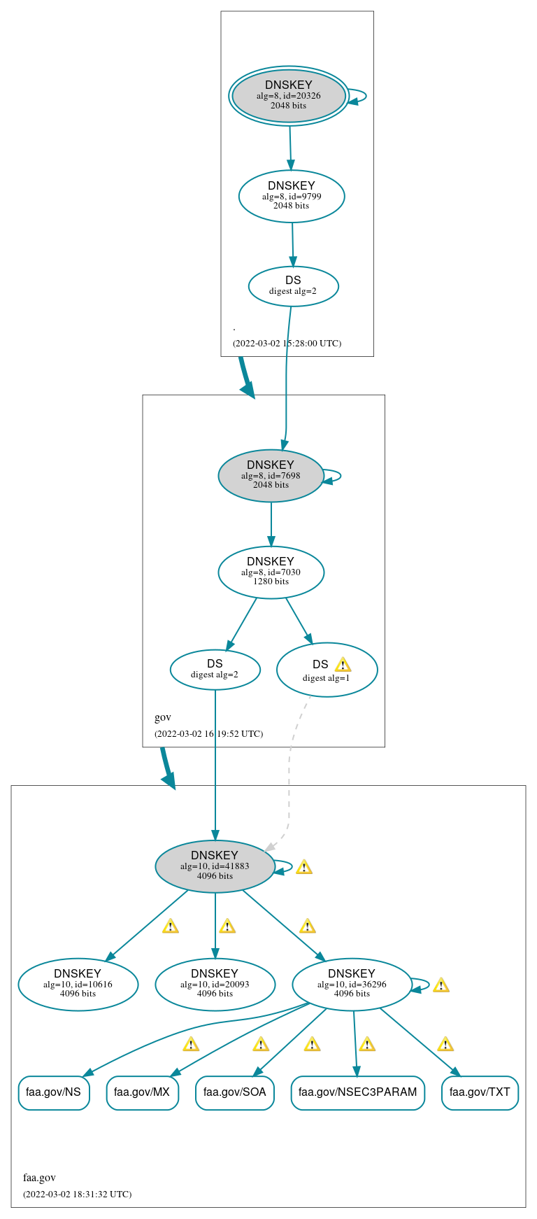 DNSSEC authentication graph