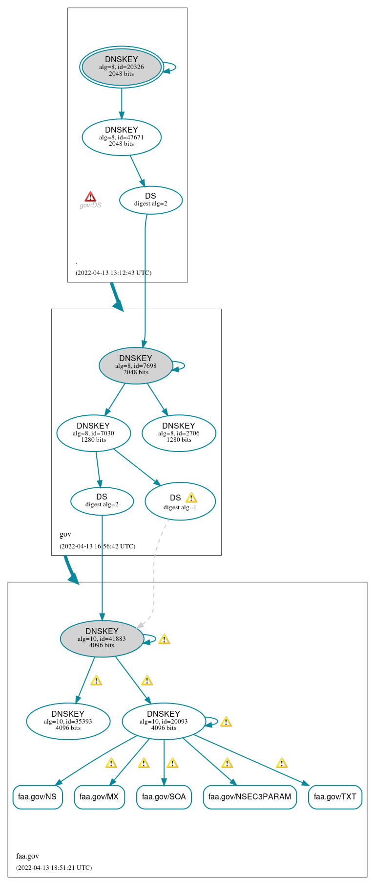 DNSSEC authentication graph