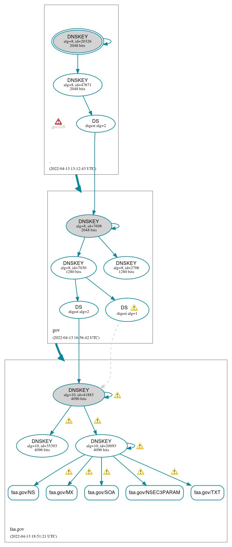 DNSSEC authentication graph