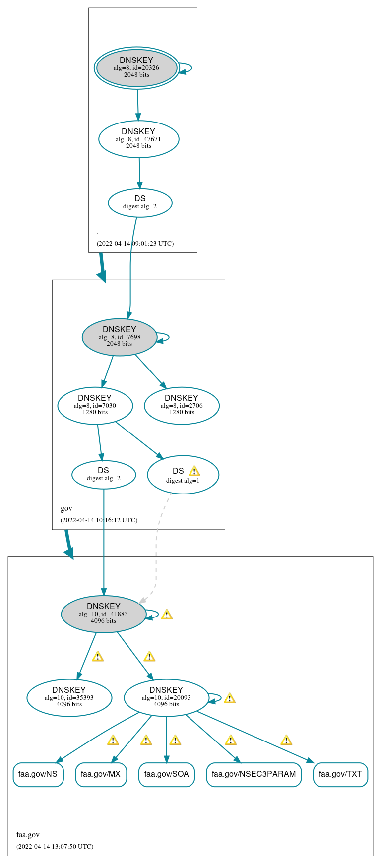 DNSSEC authentication graph