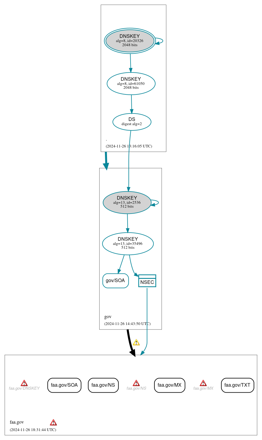 DNSSEC authentication graph