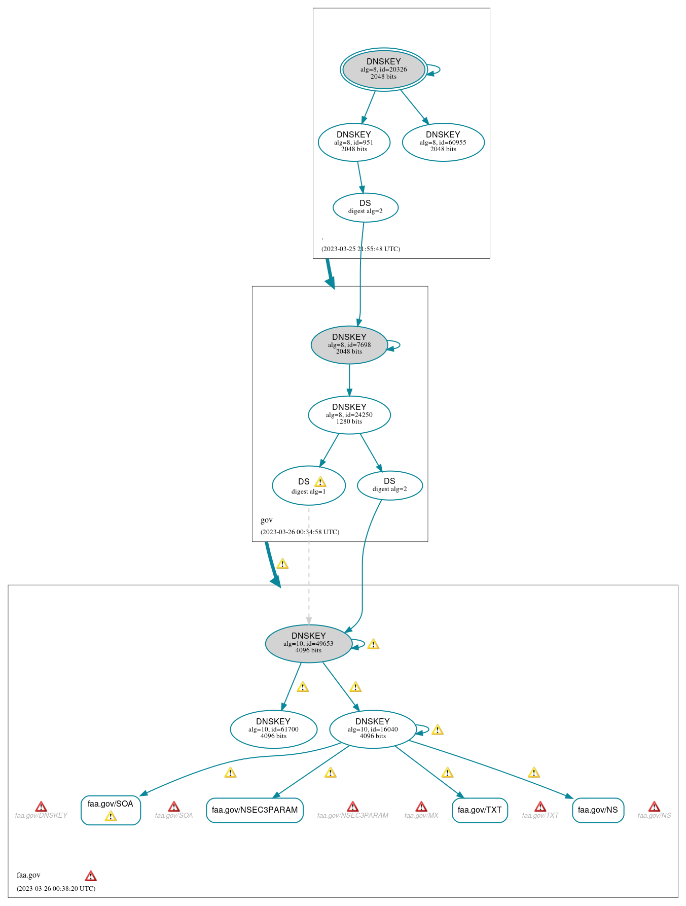 DNSSEC authentication graph