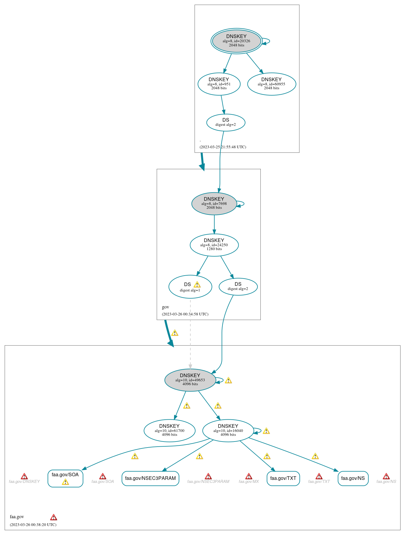 DNSSEC authentication graph