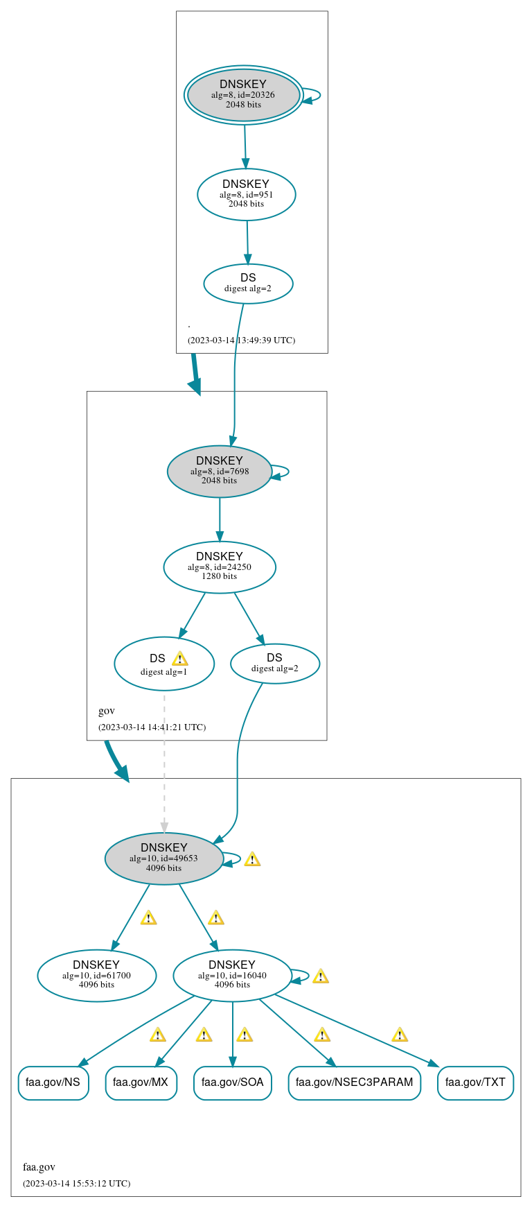 DNSSEC authentication graph