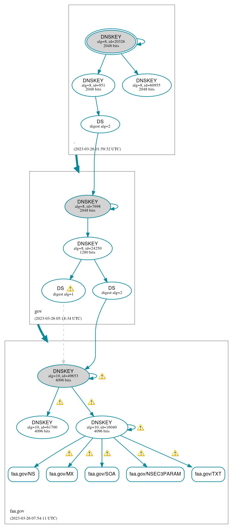 DNSSEC authentication graph