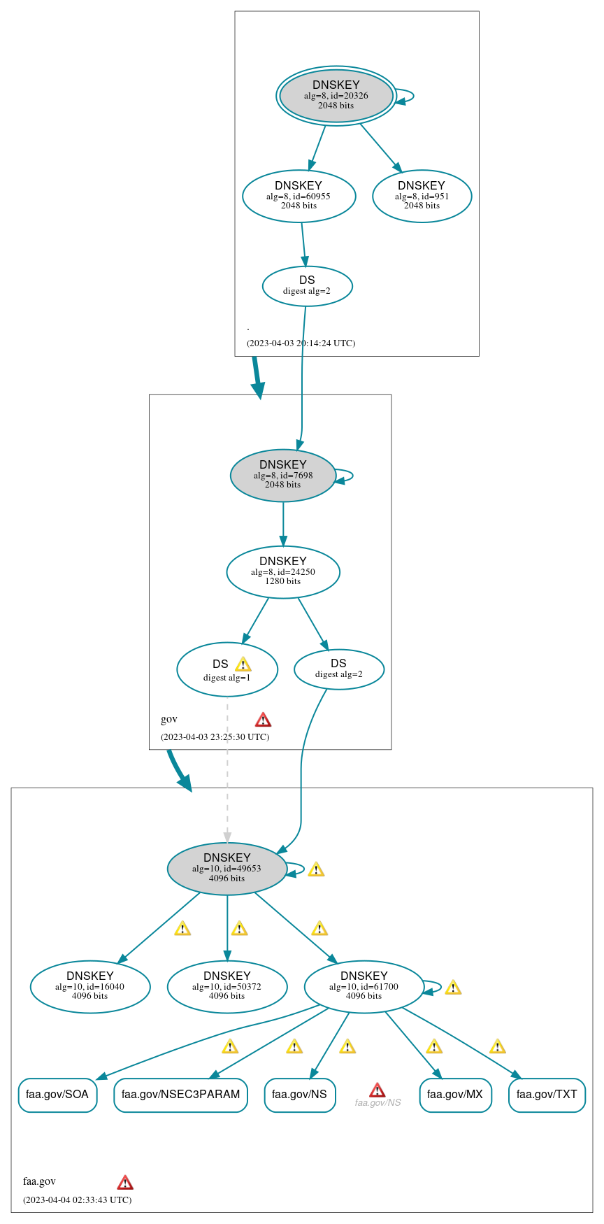 DNSSEC authentication graph