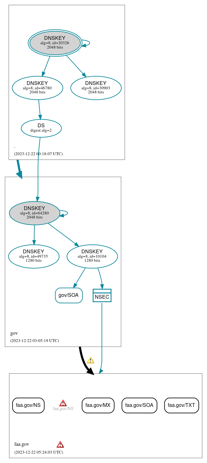 DNSSEC authentication graph