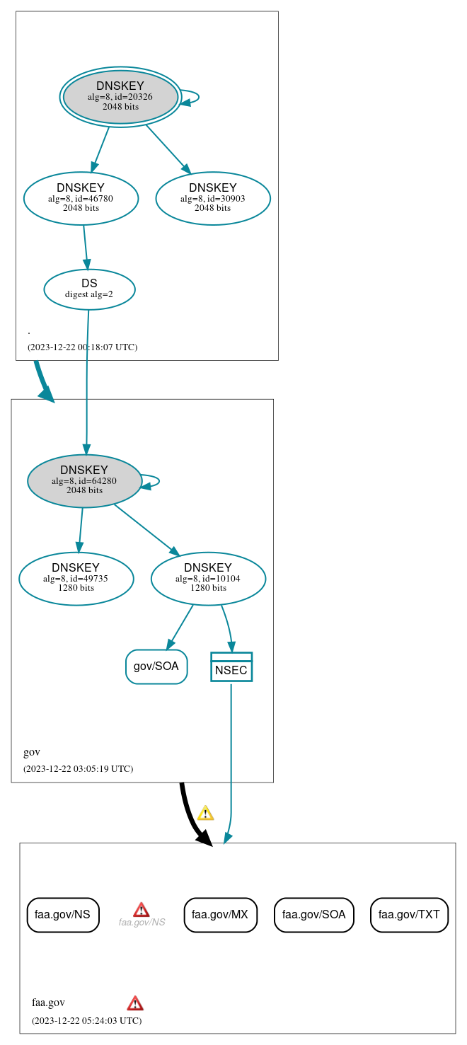 DNSSEC authentication graph