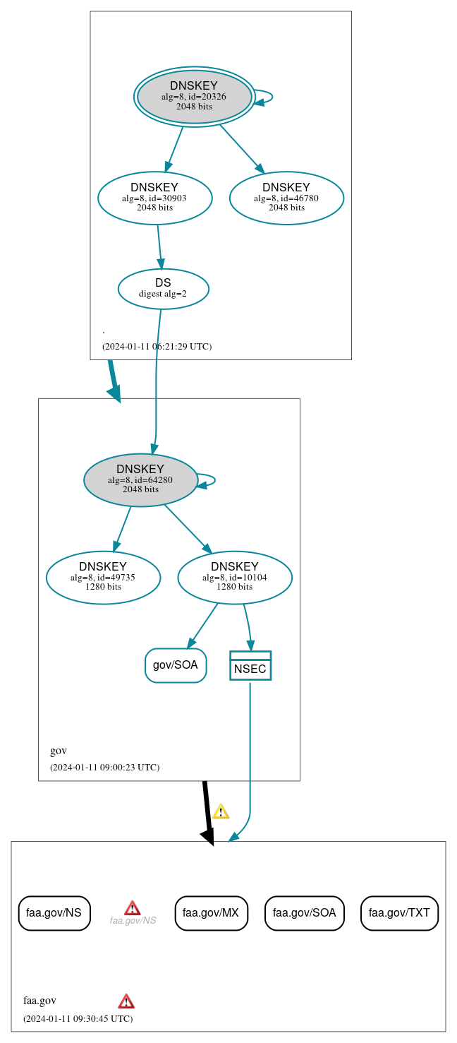 DNSSEC authentication graph