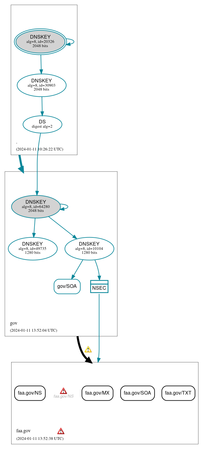 DNSSEC authentication graph