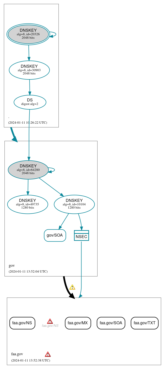 DNSSEC authentication graph
