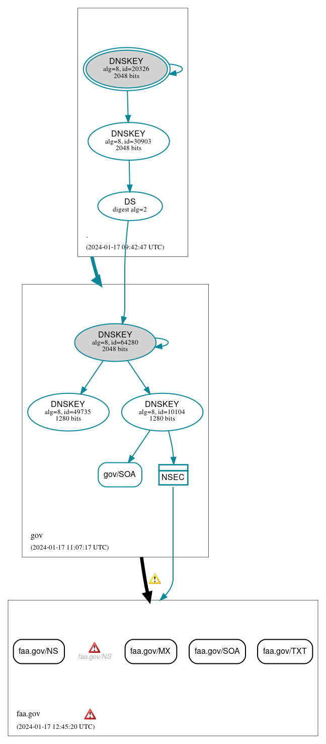 DNSSEC authentication graph