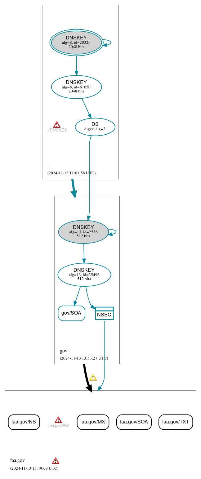 DNSSEC authentication graph