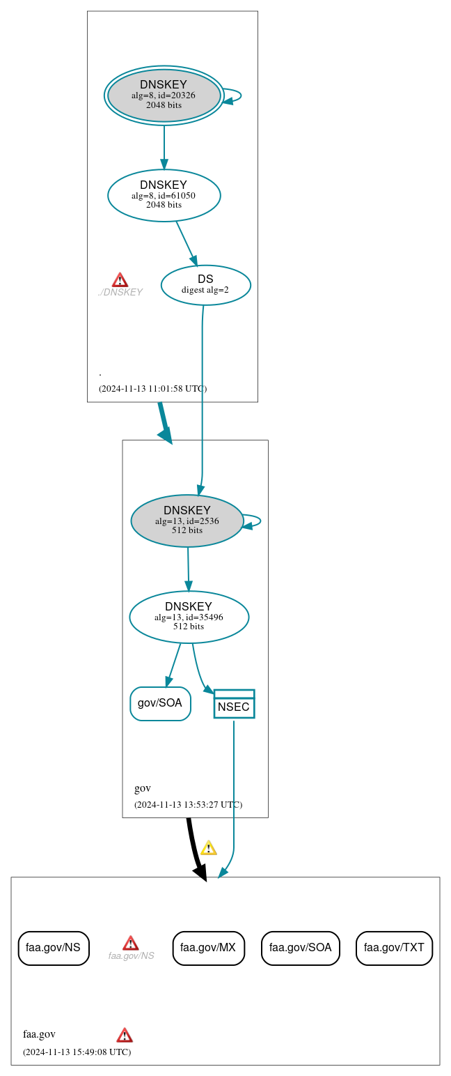 DNSSEC authentication graph