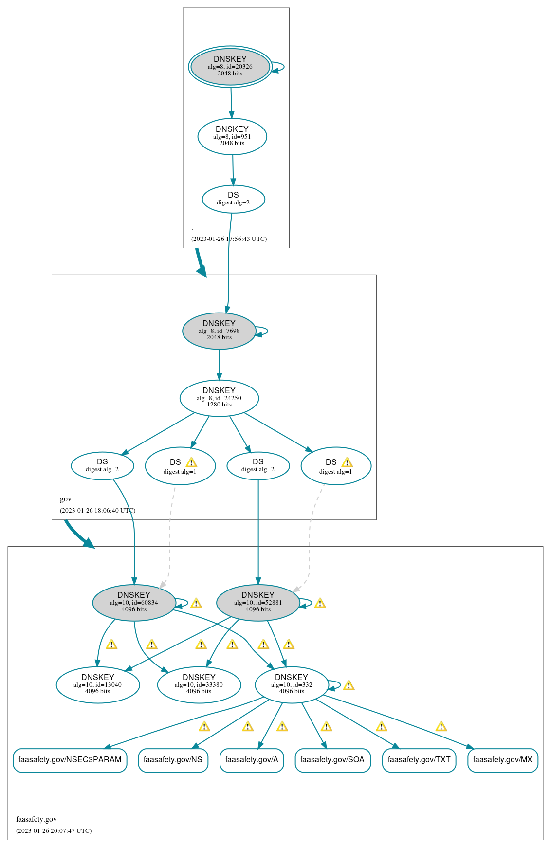 DNSSEC authentication graph