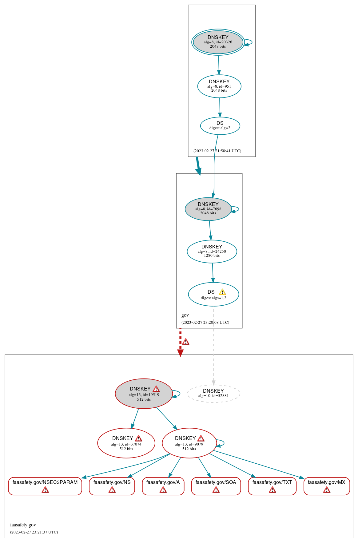 DNSSEC authentication graph