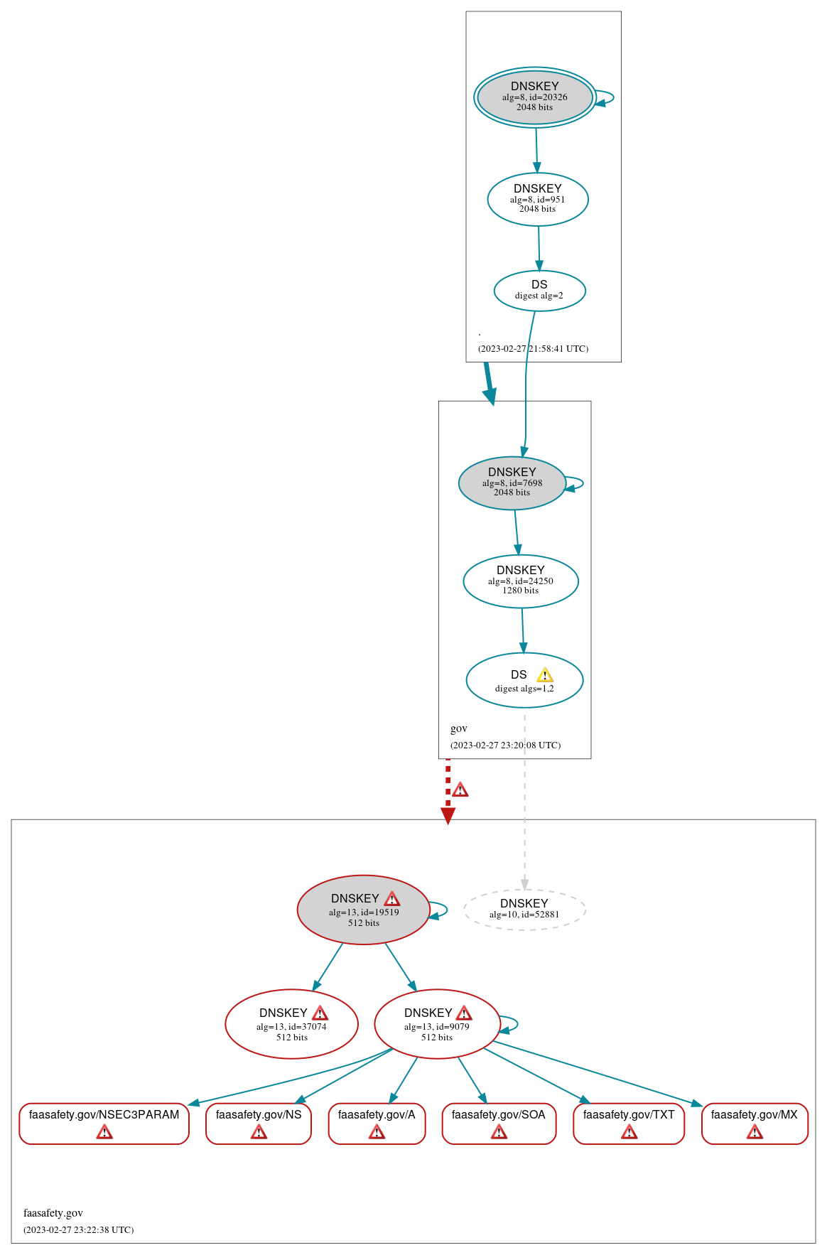 DNSSEC authentication graph