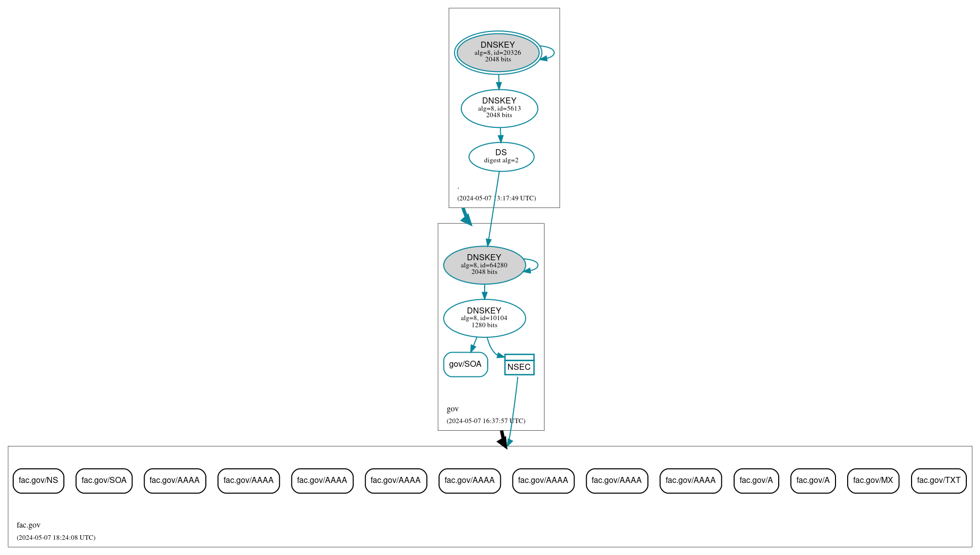 DNSSEC authentication graph