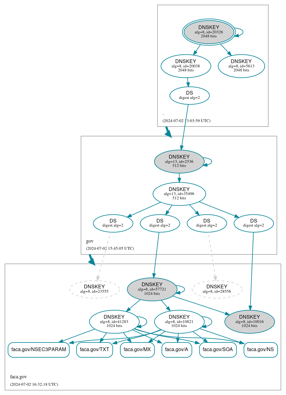 DNSSEC authentication graph