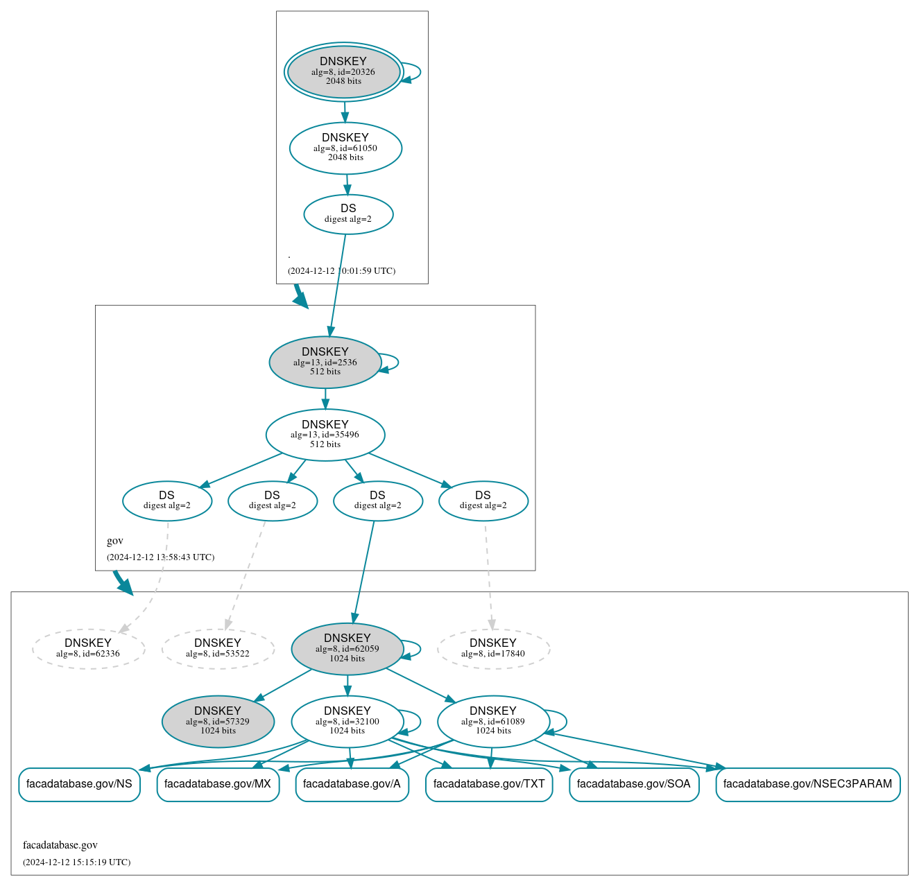 DNSSEC authentication graph