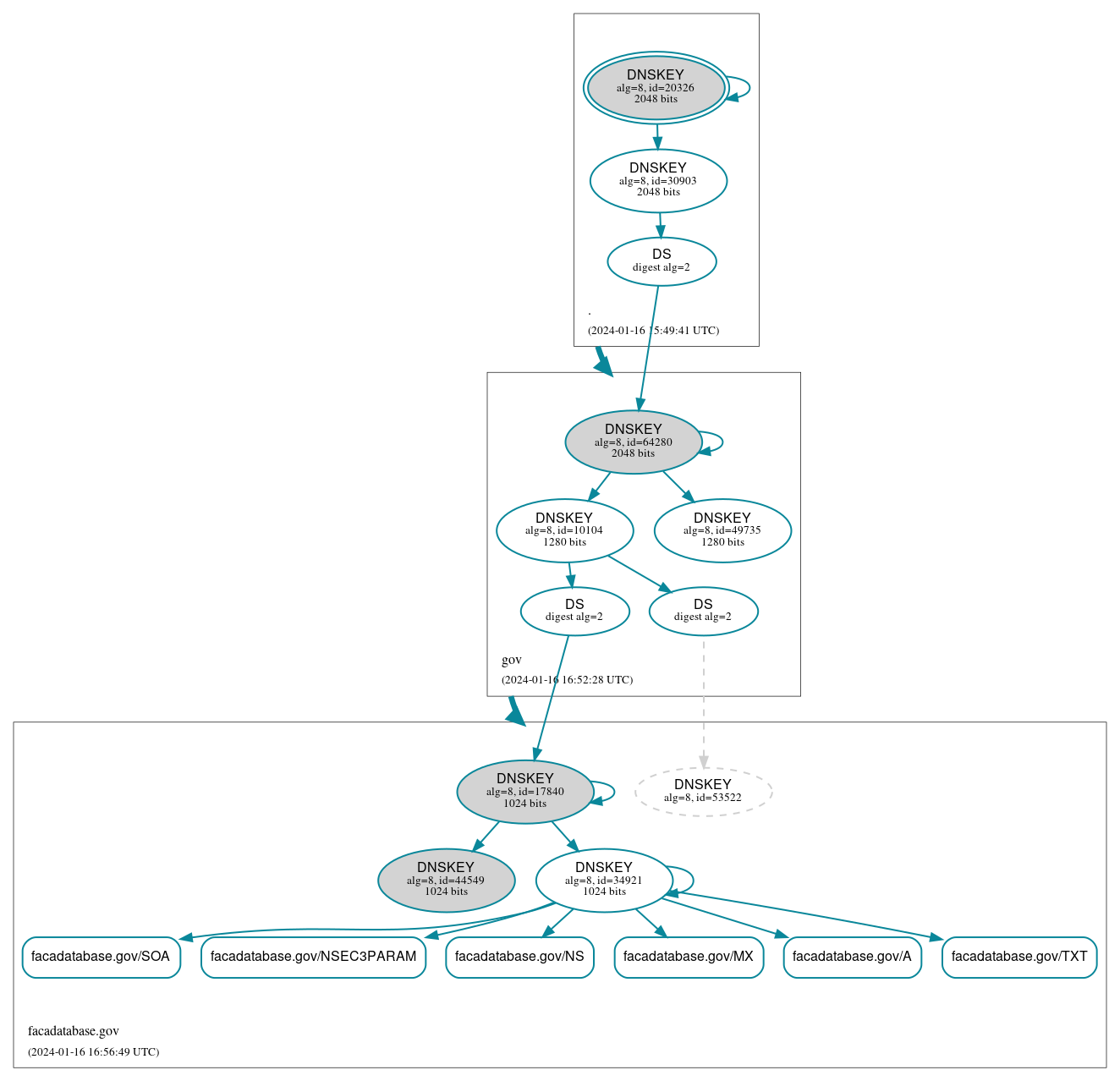 DNSSEC authentication graph