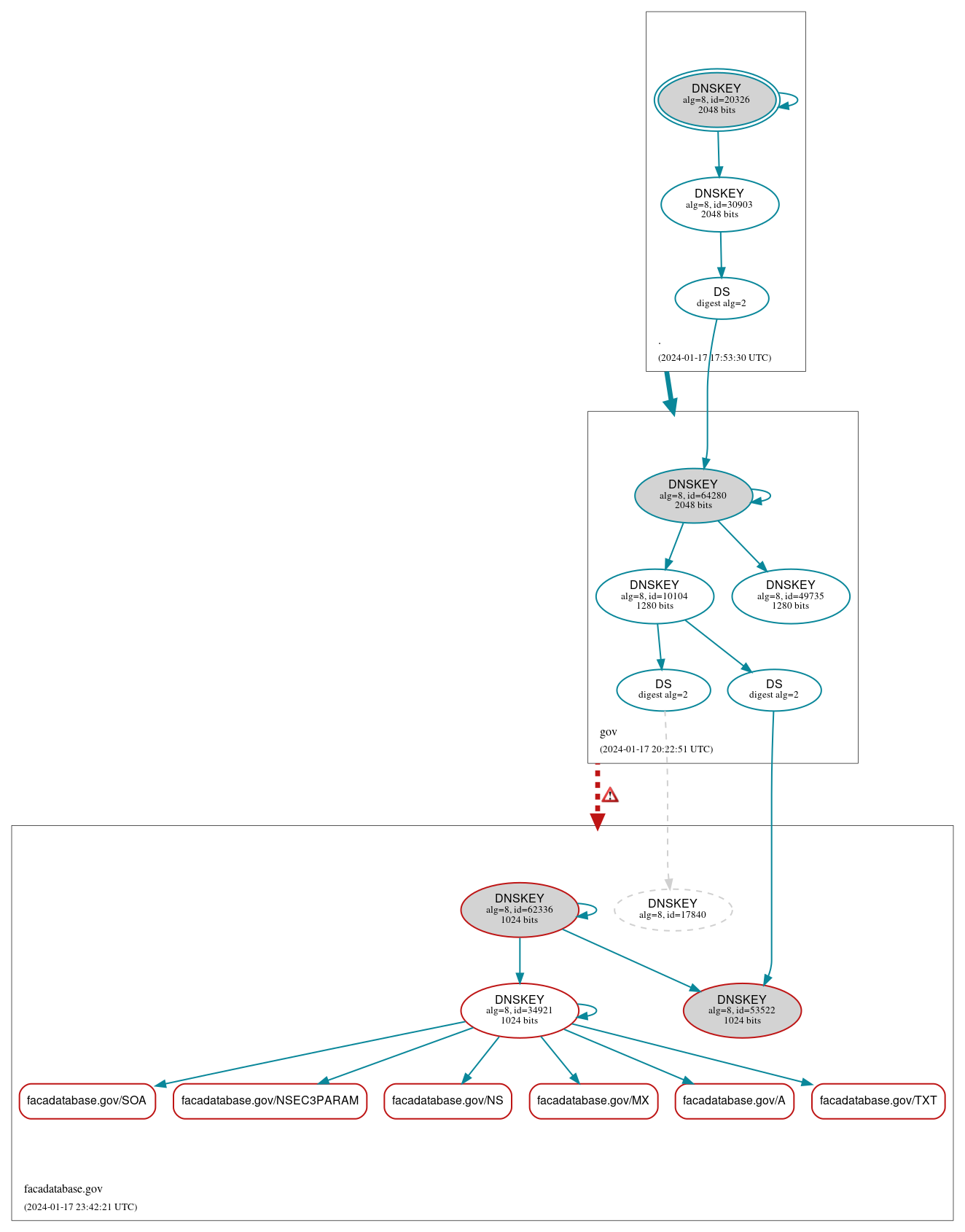 DNSSEC authentication graph