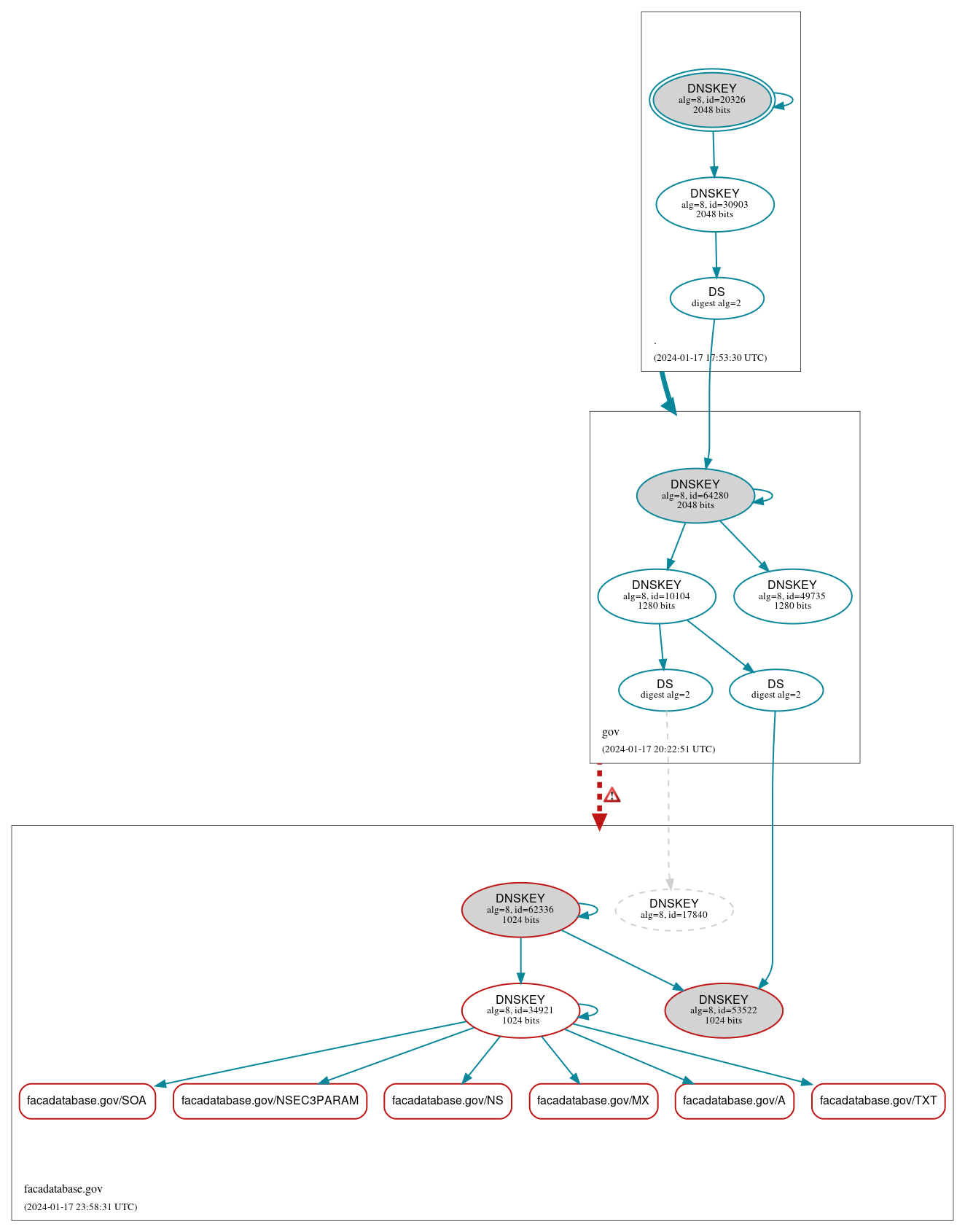 DNSSEC authentication graph