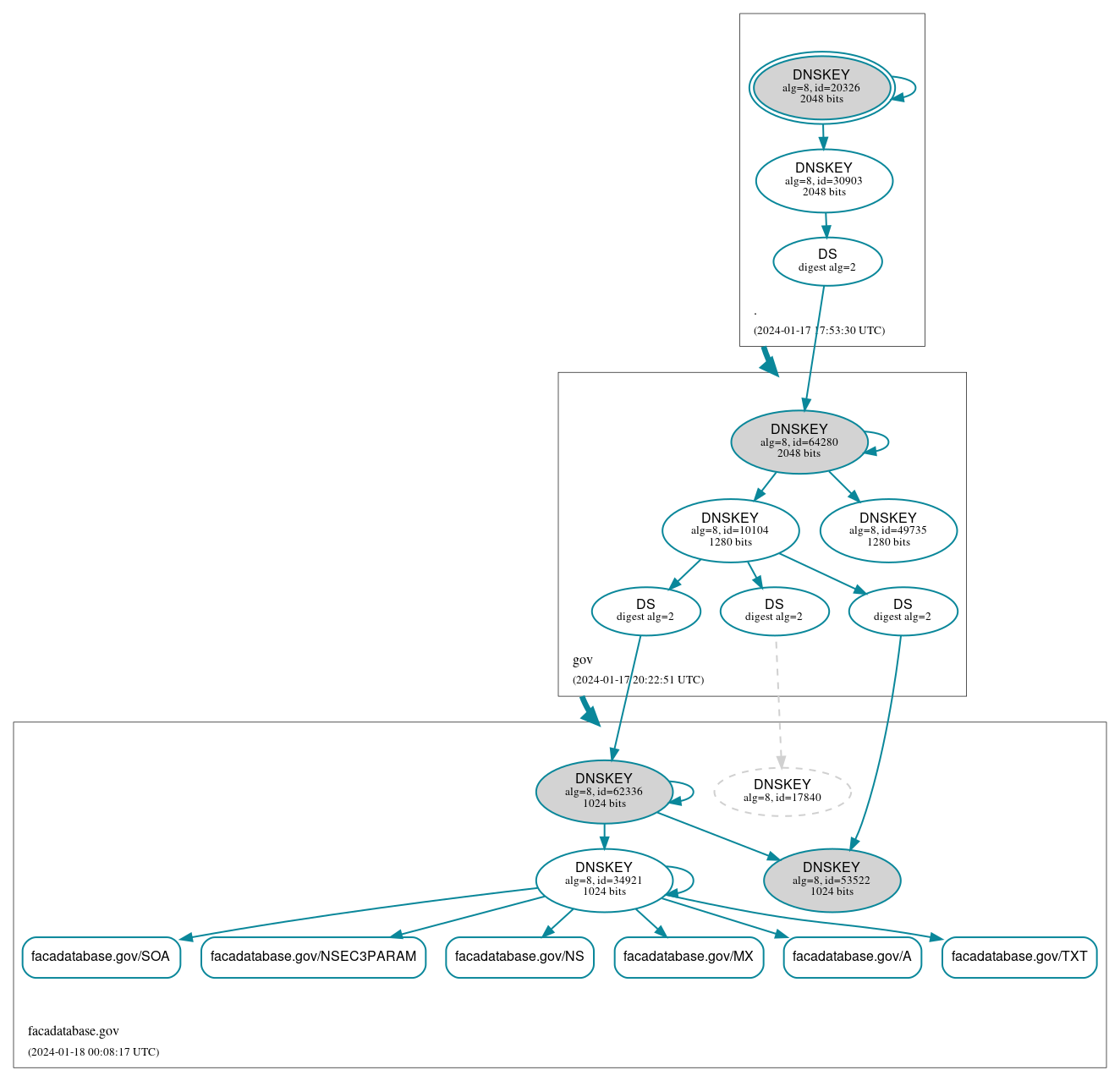 DNSSEC authentication graph