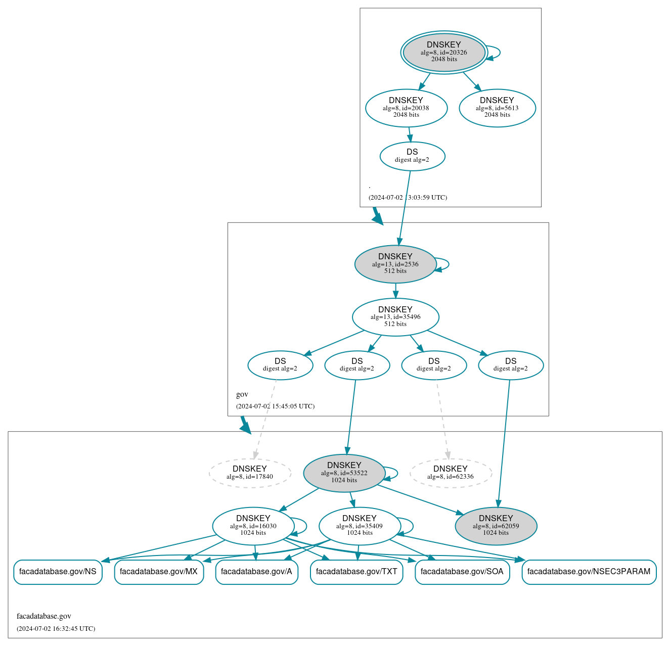 DNSSEC authentication graph