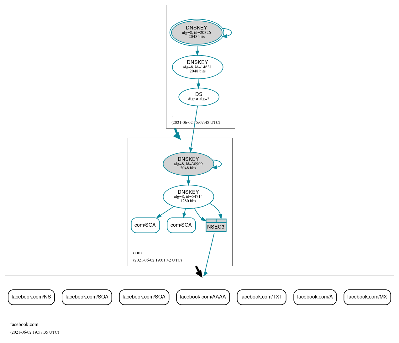 DNSSEC authentication graph