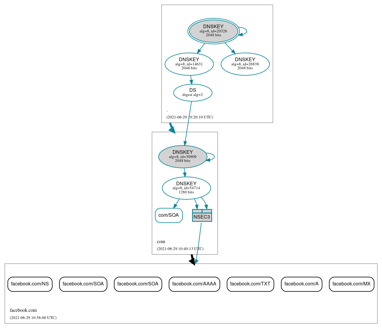 DNSSEC authentication graph