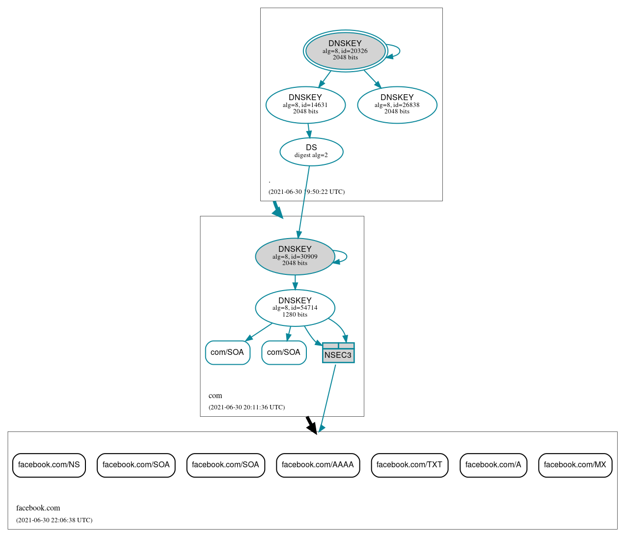 DNSSEC authentication graph