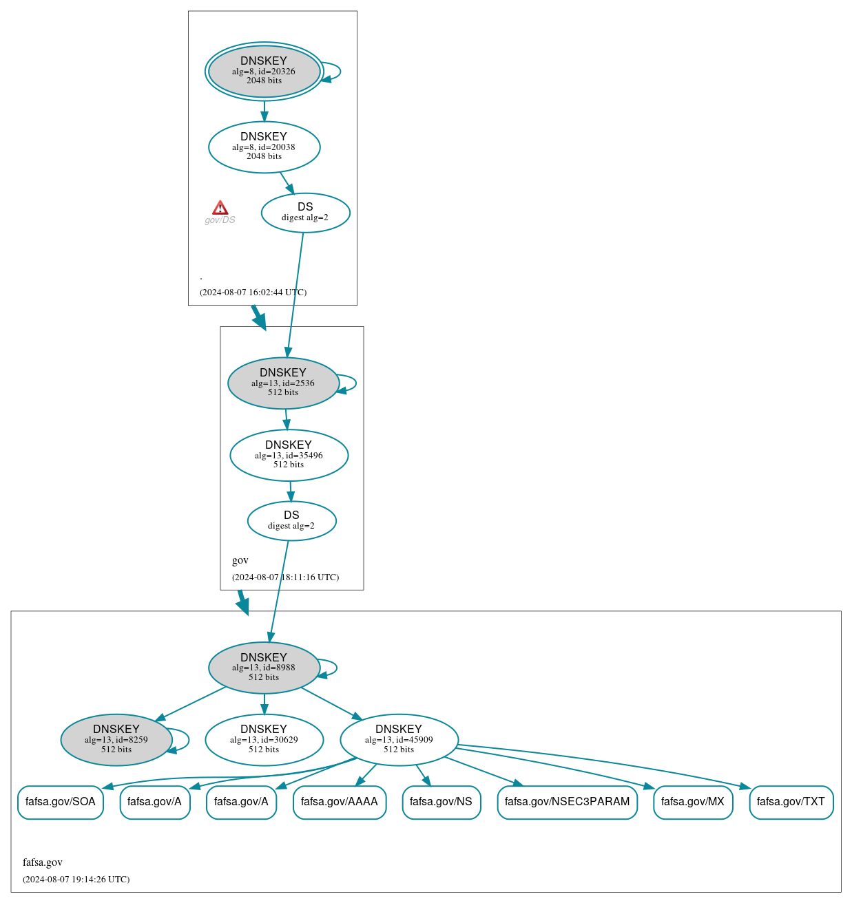 DNSSEC authentication graph