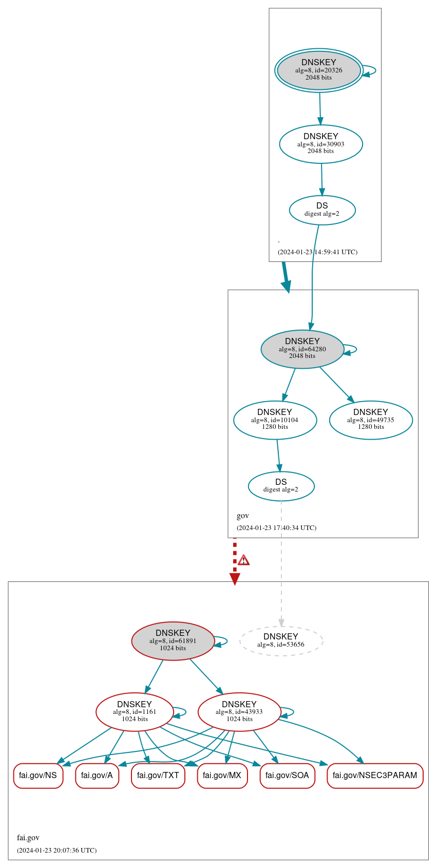 DNSSEC authentication graph